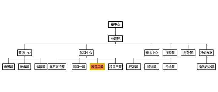html5+ECharts企业内部组织结构图代码 - 选优云网创